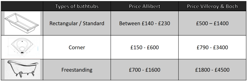 table showing the different prices of the baths based on the type