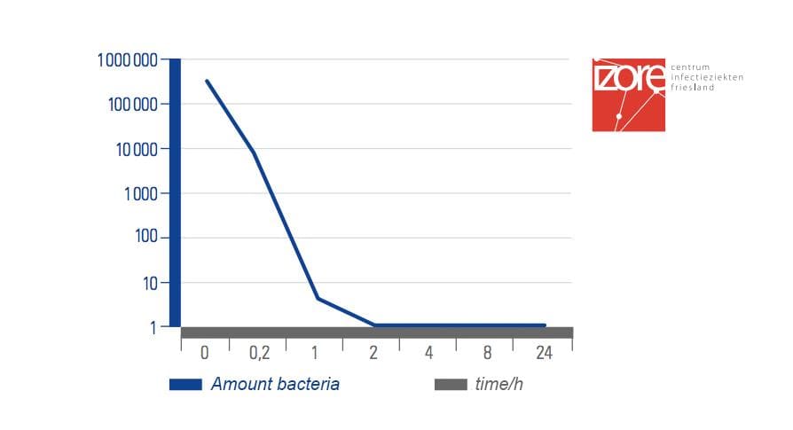 graphic that shows the amount of bacteria decreasing over a time period in hours thanks to the antibac surface from Villeroy and Boch