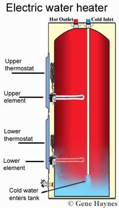 the parts that compose the electric heater and how the cold and hot jets are distributed inside of it